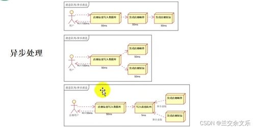 谷粒商城 消息队列