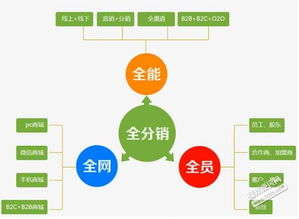 企业o2o商城系统开发,首选好实用智能微信平台