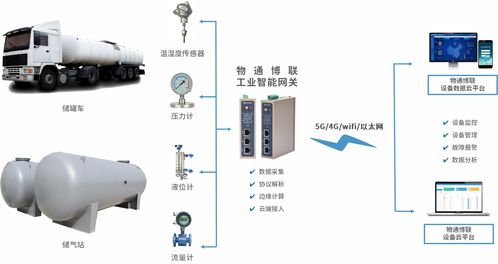 工业物联网解决方案 燃气厂站远程监测安全预警系统